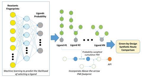 A scheme showing the holistic assessment of different synthetic route options