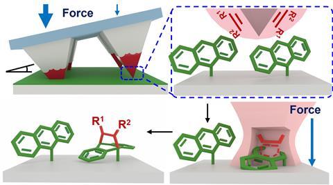 A series of diagrams showing how force applied to a surface with points on reacts with another surface with organic molecules on featuring a chain of three hexagons