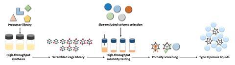 An image showing the porous liquids workflow