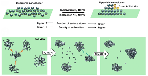 A cartoon showing a nano pyramid forming from disordered nanocluster with activation using hydrogen at 450 degrees Celsius and reaction using ammonia at the same temperature