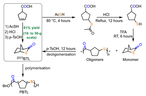 An image showing the synthetic steps to make the monomer and then polymerise it