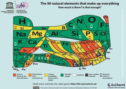 euchems periodic table scarcity