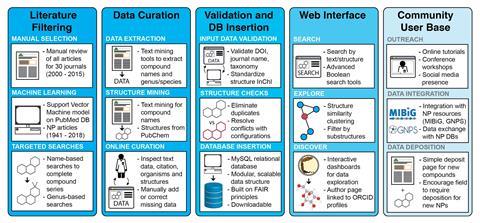 An image showing the workflow for creation and curation of the Natural Products Atlas