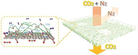 An image detailing the high-permeance polymer-functionalized single-layer graphene membranes that surpass the postcombustion carbon capture target