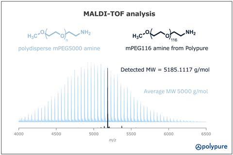 A chart showing MALDI-TOF analysis of polydisperse mPEG 5000 amine and monodisperse mPEG-116 amine.