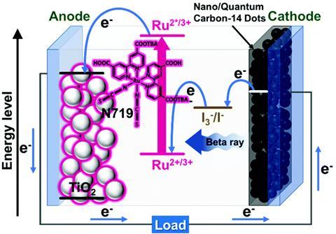 An illustrated mechanism for dye-sensitized betavoltaic cell