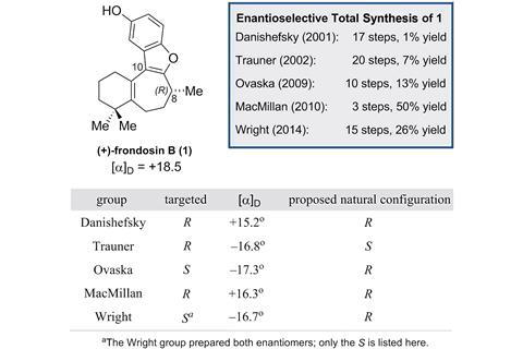 A summary of the enantioselective frondosin B syntheses reported to date