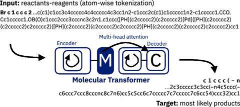 Molecular Transformer model