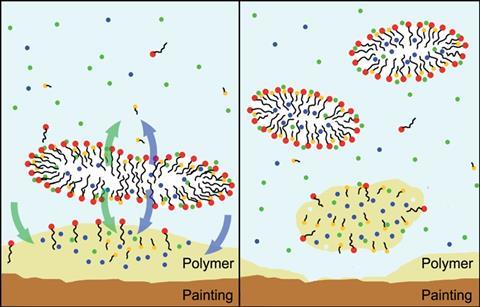 Cleaning unwanted polymer from a painting