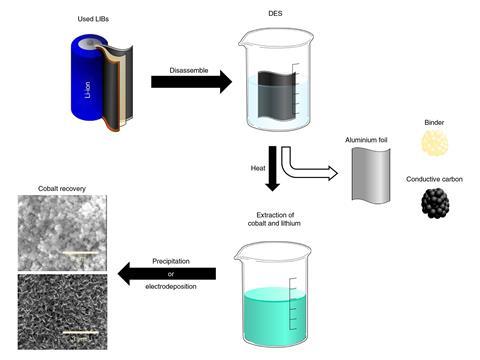 An image showing the battery recycling schematic