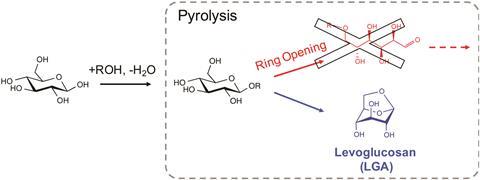 Ring-locking enables selective anhydrosugar synthesis from carbohydrate pyrolysis