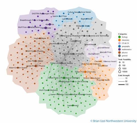 Colour coded network diagram of scientific prize-winners