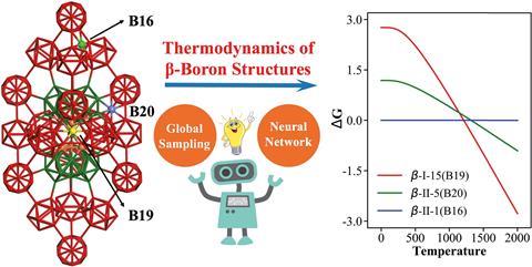 Atomic Structure of Boron Resolved using Machine Learning and Global Sampling: By combining machine learning with the latest stochastic surface walking (SSW) global optimization, we 3 explore for the first time the potential energy surface of b-B