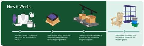 Divert waste flyer process