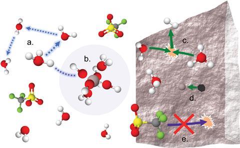 Molecules hitting a surface