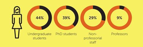 Series of charts depicting the number of women working in different areas of the chemical sciences