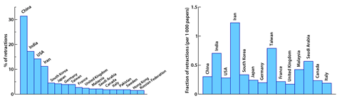 Two graphs, one showing the distribution of author affiliations, per country, for retracted papers, and the other the retraction rate per country