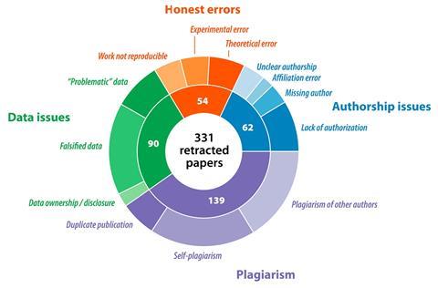 An image showing the breakdown of the reasons listed for retraction