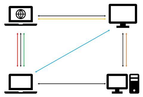 A scheme showing that the way that materials exchange electrons is analogous to how computers exchange messages in a network