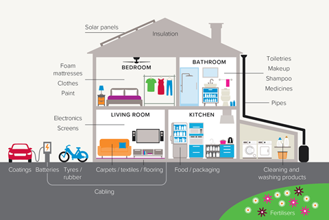 A diagram showing household items made using fossil fuel based carbon including fertilisers, carpets, solar panels, clothes, medicines, pipes, packaging, electronic screens.