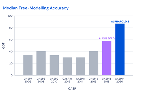 An image showing the increase in GDT (a measure to gauge the structure predictions accuracy) since the first Casp challenge in 2006