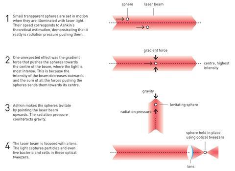 A scheme illustrating Ashkin's light trap, which became known as optical tweezers