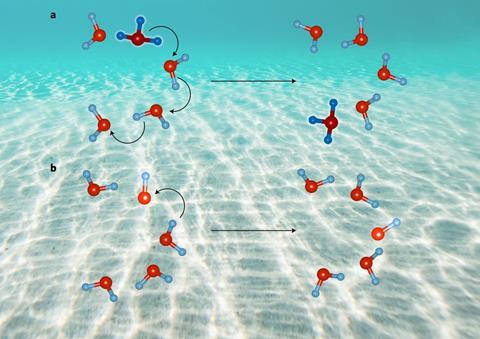 | Aqueous ion transport. a, Hydronium ion diffusion benefits from multiple simultaneous proton hops such as the triple jump shown. b, Hydroxide diffusion occurs mainly through single jumps. Oxygen and hydrogen atoms are shown in red and blue respectively.