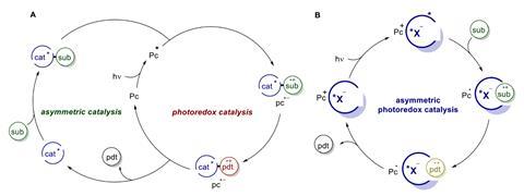« La catalyse photorédox devient asymétrique » : la stratégie des contre-ions, une percée dans le contrôle de la réaction