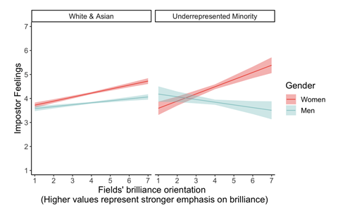 An image showing a graph comparing impostor feelings in white and asian communities compared to underrepresented communities