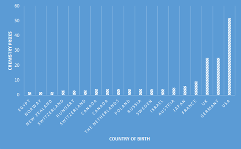 A graph showing the number of Nobel prizes by country