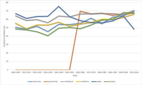 A graph showing the average age of Nobel laureates through time