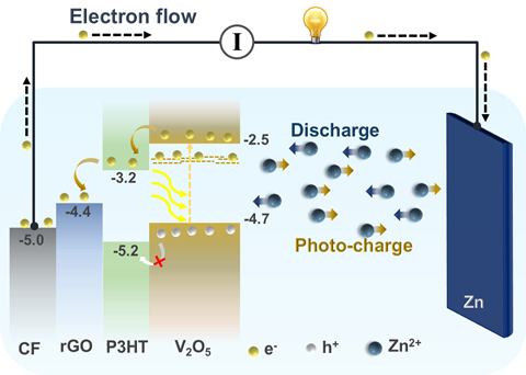 An image showing the energy levels of P3HT and graphene oxide 