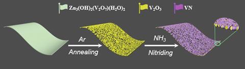 Scheme to show how the nanomaterial is made