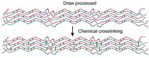 Diagram showing the cross-linking process