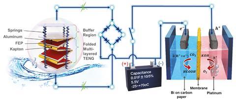 An image showing a schematic of the ocean-wave-driven electrochemical CO2RR system for liquid fuel production