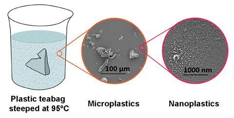 Diagram showing a teabag degrading in water and microscopy images of the plastic micro- and nanoparticles released