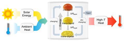 An image explaining the workings of a molecular solar thermal battery