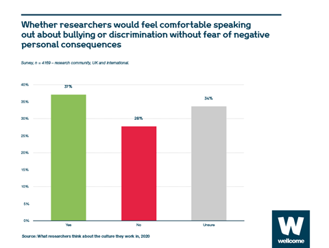 Charts showing whether researchers would feel comfortable speaking out about bullying or discrimination without fear of negative personal consequences 