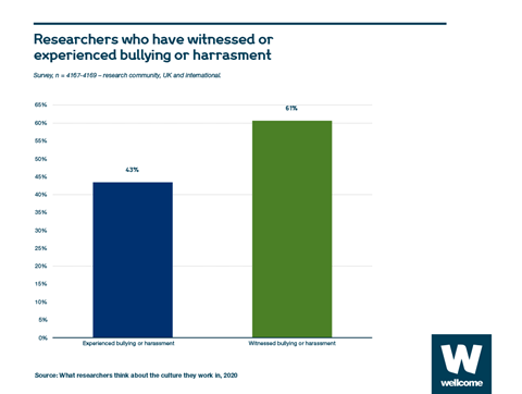 Charts showing researchers who have witnessed of experienced bullying or harrasment