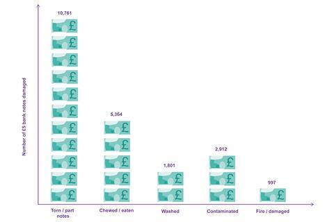 Five pound banknotes - Did you know graph