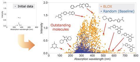 An image showing the search for light-absorbing molecules with high molar absorption coefficients