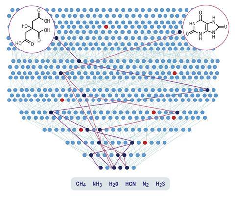 A network of circles connected by lines representing the program's output of finding new pathways to biotic molecules. Each dot represents a compound and each line a reaction.