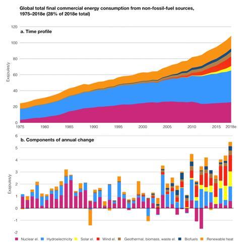 A graph showing the global total final commercial energy consumption from non-fossil fuel sources