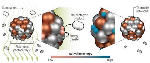 Illustration showing how plasmon-derived hot carriers can help in reducing the activation barrier of a chemical reaction