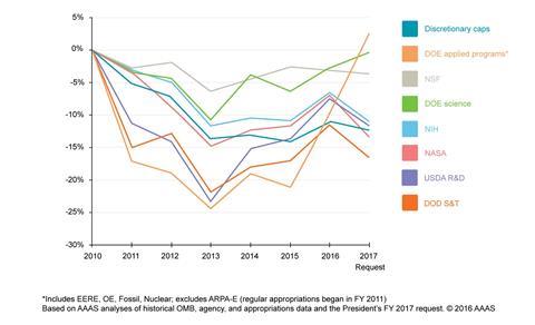 Federal spend 2010 graph