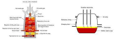Diagrams of a blast furnace and an electric arc furnace