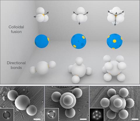 Diagram and SEM showing patchy particles with particles directionally sticking to patches