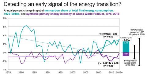 A graph showing the annual percent charge in global non-carbon share of total final energy consumption