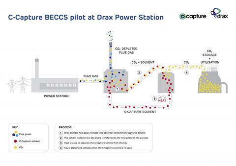 Drax capture BECCS illustration