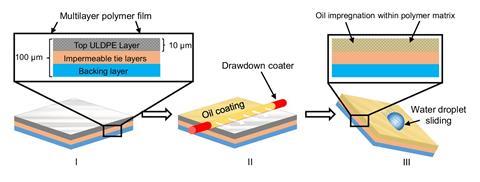 Schematic of how carbon based polymer flms such as ULDPE can be easily modifed to become slippery oil impregnated surfaces